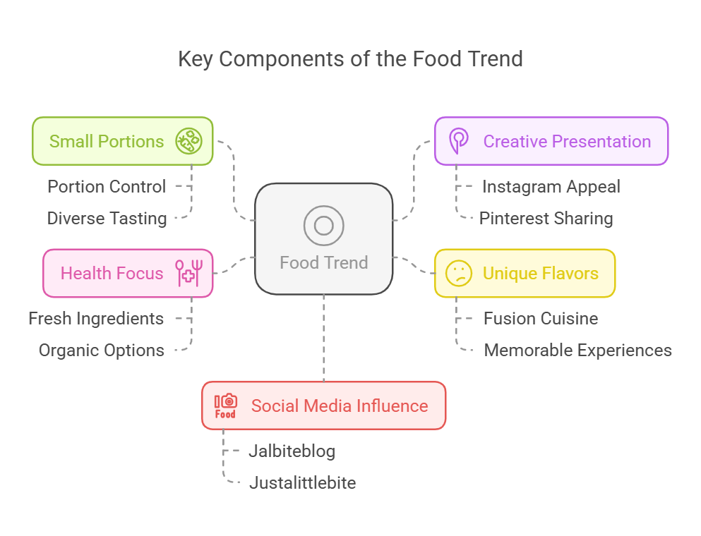 Exploring the Food Jalbiteblog Trend Justalittlebite: Small Bites, Big Impact 2 Key Components of the Food Trend