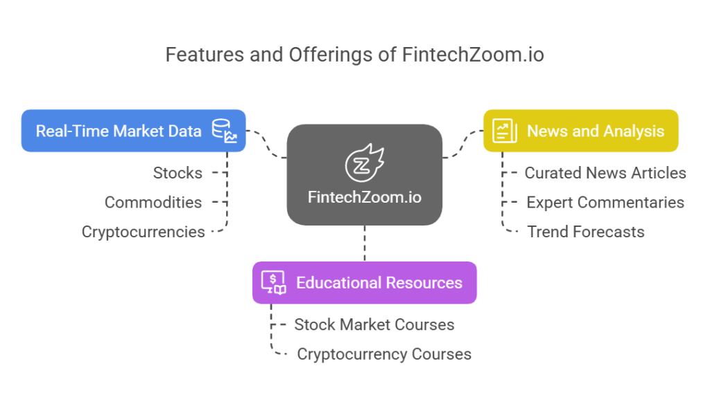 FintechZoom.io Review: Master Stocks, Crypto & Finance with Expert Courses in 2025 2 Key Features of FintechZoom.io